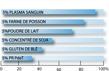 Comparaison des préférences des porcelets pour des aliments (base Soja) contenant ces ingrédients.